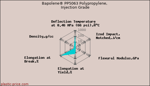 Bapolene® PP5063 Polypropylene, Injection Grade