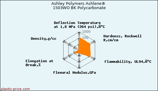 Ashley Polymers Ashlene® 1503WO BK Polycarbonate
