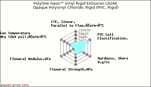 PolyOne Geon™ Vinyl Rigid Extrusion L0248 Opaque Polyvinyl Chloride, Rigid (PVC, Rigid)