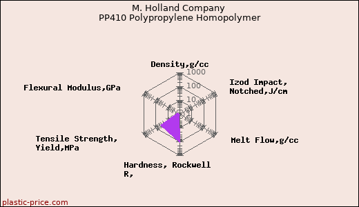 M. Holland Company PP410 Polypropylene Homopolymer