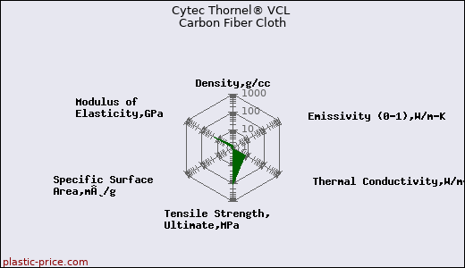 Cytec Thornel® VCL Carbon Fiber Cloth