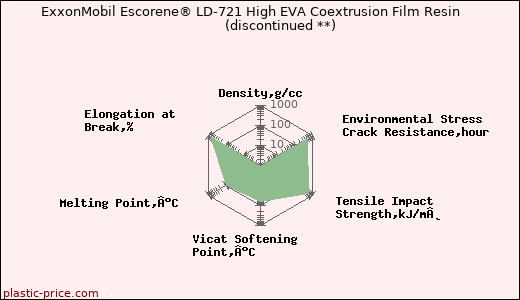 ExxonMobil Escorene® LD-721 High EVA Coextrusion Film Resin               (discontinued **)