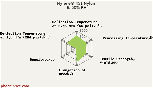 Nylene® 451 Nylon 6, 50% RH