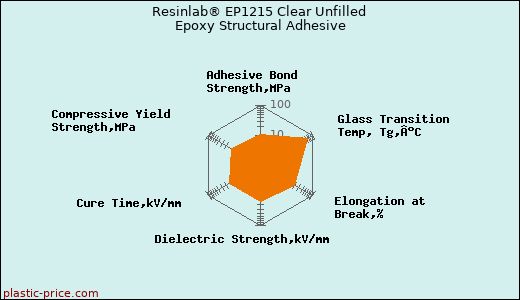 Resinlab® EP1215 Clear Unfilled Epoxy Structural Adhesive