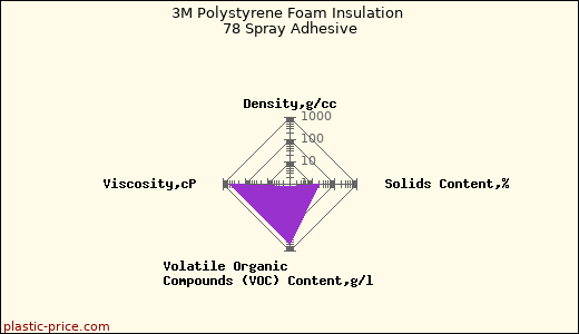 3M Polystyrene Foam Insulation 78 Spray Adhesive
