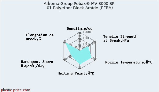 Arkema Group Pebax® MV 3000 SP 01 Polyether Block Amide (PEBA)
