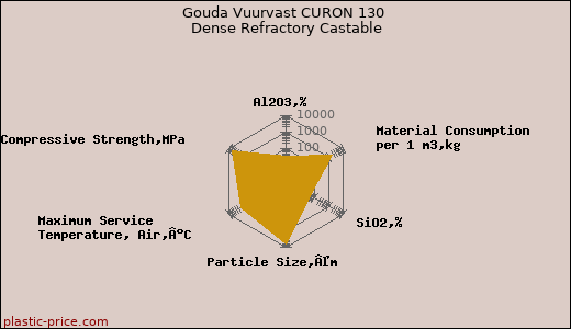 Gouda Vuurvast CURON 130 Dense Refractory Castable