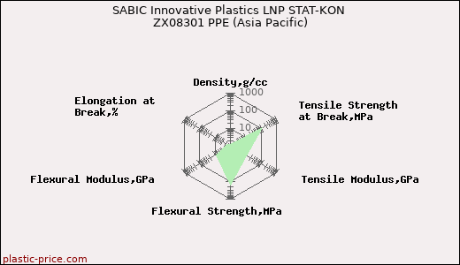 SABIC Innovative Plastics LNP STAT-KON ZX08301 PPE (Asia Pacific)