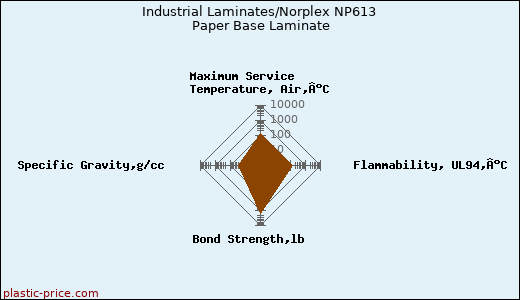 Industrial Laminates/Norplex NP613 Paper Base Laminate