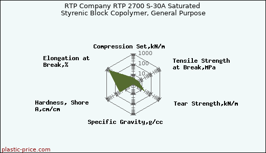 RTP Company RTP 2700 S-30A Saturated Styrenic Block Copolymer, General Purpose