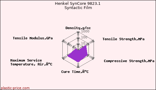 Henkel SynCore 9823.1 Syntactic Film