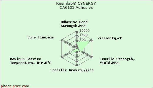 Resinlab® CYNERGY CA6105 Adhesive
