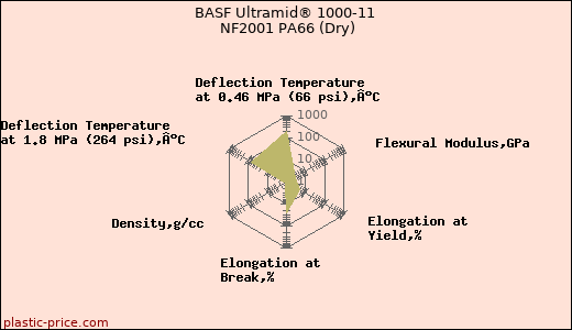 BASF Ultramid® 1000-11 NF2001 PA66 (Dry)