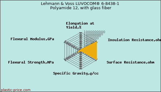 Lehmann & Voss LUVOCOM® 6-8438-1 Polyamide 12, with glass fiber