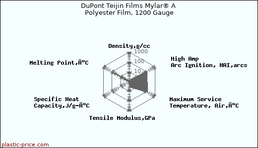 DuPont Teijin Films Mylar® A Polyester Film, 1200 Gauge