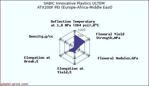 SABIC Innovative Plastics ULTEM ATX200F PEI (Europe-Africa-Middle East)