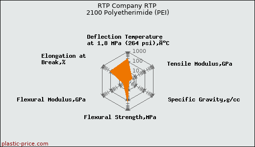 RTP Company RTP 2100 Polyetherimide (PEI)