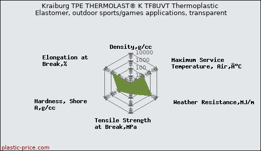 Kraiburg TPE THERMOLAST® K TF8UVT Thermoplastic Elastomer, outdoor sports/games applications, transparent