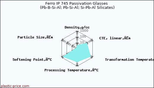 Ferro IP 745 Passivation Glasses (Pb-B-Si-Al; Pb-Si-Al; Si-Pb-Al Silicates)