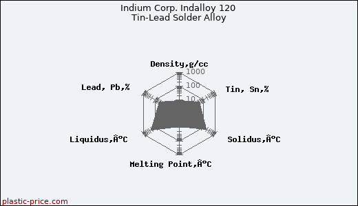 Indium Corp. Indalloy 120 Tin-Lead Solder Alloy