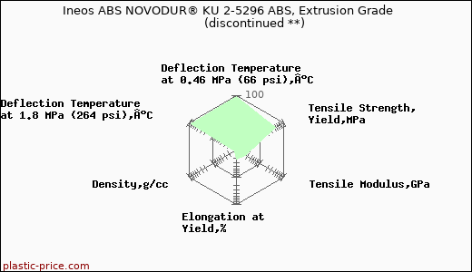 Ineos ABS NOVODUR® KU 2-5296 ABS, Extrusion Grade               (discontinued **)