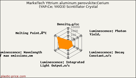 MarkeTech Yttrium aluminum perovskite:Cerium (YAP:Ce; YAlO3) Scintillator Crystal