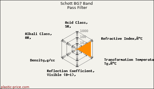 Schott BG7 Band Pass Filter