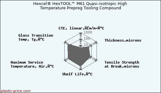 Hexcel® HexTOOL™ M61 Quasi-isotropic High Temperature Prepreg Tooling Compound