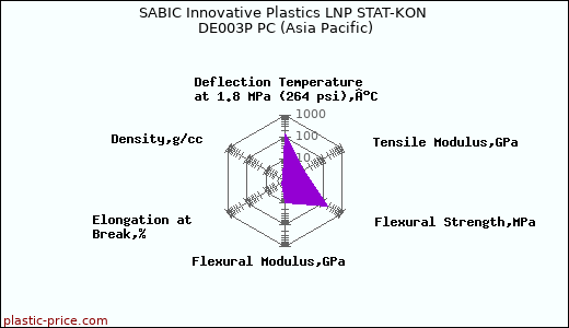 SABIC Innovative Plastics LNP STAT-KON DE003P PC (Asia Pacific)
