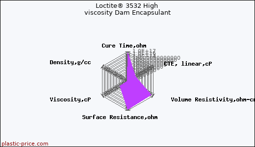 Loctite® 3532 High viscosity Dam Encapsulant