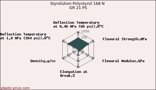 Styrolution Polystyrol 168 N GR 21 PS