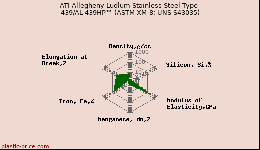 ATI Allegheny Ludlum Stainless Steel Type 439/AL 439HP™ (ASTM XM-8; UNS S43035)