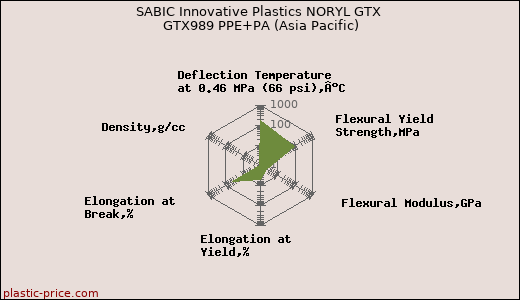 SABIC Innovative Plastics NORYL GTX GTX989 PPE+PA (Asia Pacific)