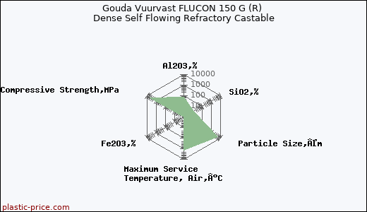 Gouda Vuurvast FLUCON 150 G (R) Dense Self Flowing Refractory Castable