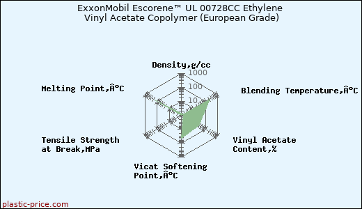 ExxonMobil Escorene™ UL 00728CC Ethylene Vinyl Acetate Copolymer (European Grade)