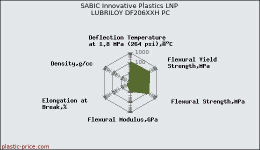 SABIC Innovative Plastics LNP LUBRILOY DF206XXH PC