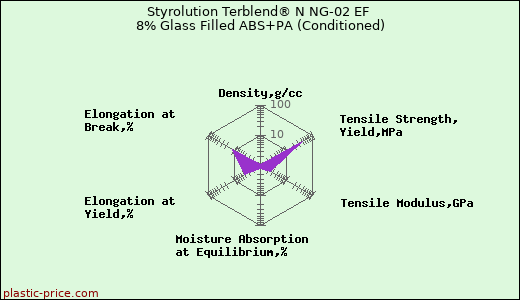 Styrolution Terblend® N NG-02 EF 8% Glass Filled ABS+PA (Conditioned)