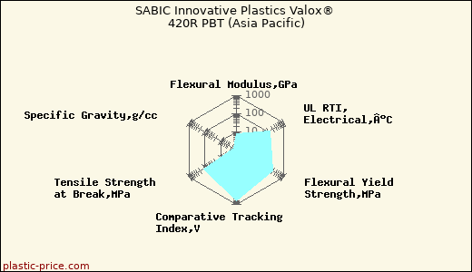 SABIC Innovative Plastics Valox® 420R PBT (Asia Pacific)