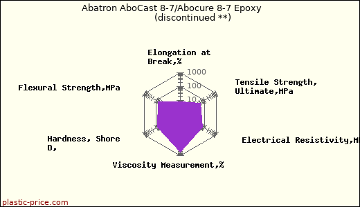 Abatron AboCast 8-7/Abocure 8-7 Epoxy               (discontinued **)