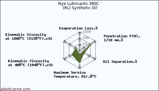 Nye Lubricants 380C  (RL) Synthetic Oil
