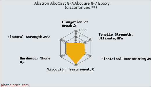Abatron AboCast 8-7/Abocure 8-7 Epoxy               (discontinued **)