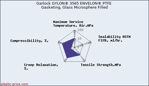 Garlock GYLON® 3565 ENVELON® PTFE Gasketing, Glass Microsphere Filled