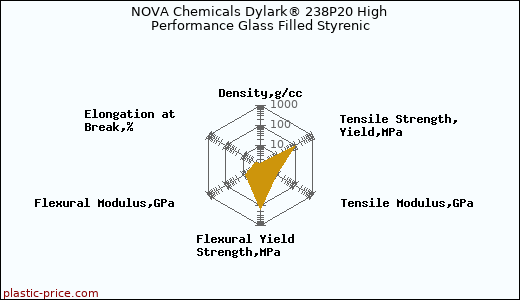 NOVA Chemicals Dylark® 238P20 High Performance Glass Filled Styrenic