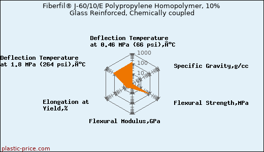 Fiberfil® J-60/10/E Polypropylene Homopolymer, 10% Glass Reinforced, Chemically coupled