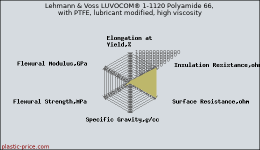 Lehmann & Voss LUVOCOM® 1-1120 Polyamide 66, with PTFE, lubricant modified, high viscosity