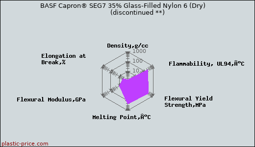 BASF Capron® SEG7 35% Glass-Filled Nylon 6 (Dry)               (discontinued **)
