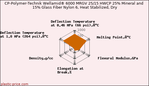 CP-Polymer-Technik Wellamid® 6000 MRGV 25/15 HWCP 25% Mineral and 15% Glass Fiber Nylon 6, Heat Stabilized, Dry