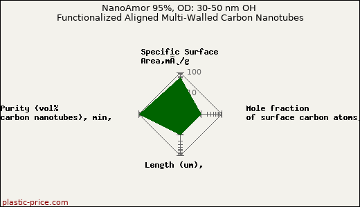 NanoAmor 95%, OD: 30-50 nm OH Functionalized Aligned Multi-Walled Carbon Nanotubes