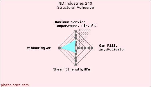 ND Industries 240 Structural Adhesive