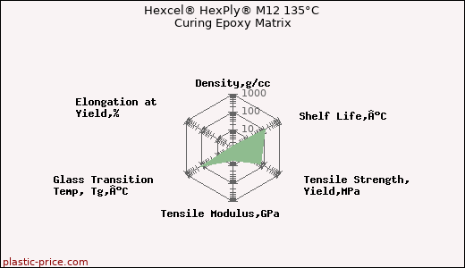 Hexcel® HexPly® M12 135°C Curing Epoxy Matrix